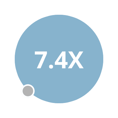 7-4X lead generation return on investment improves over time