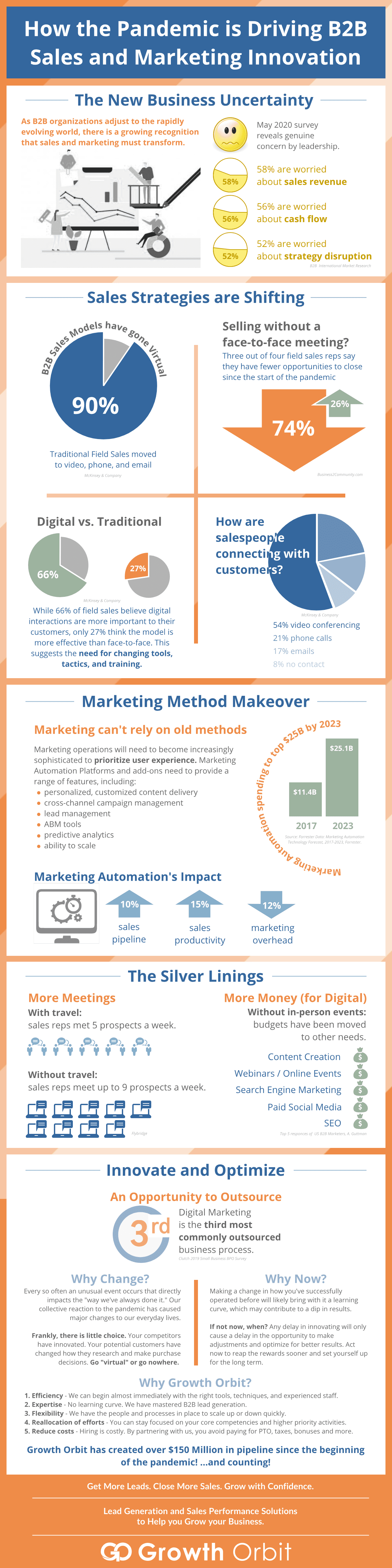 COVIDs Impact on B2B Sales 2X version 3c B2B Sales and Marketing Innovation due to COVID Coronavirus