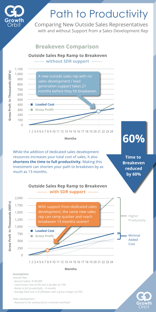 breakeven comparison sales reps ramp quicker when supported by SDR