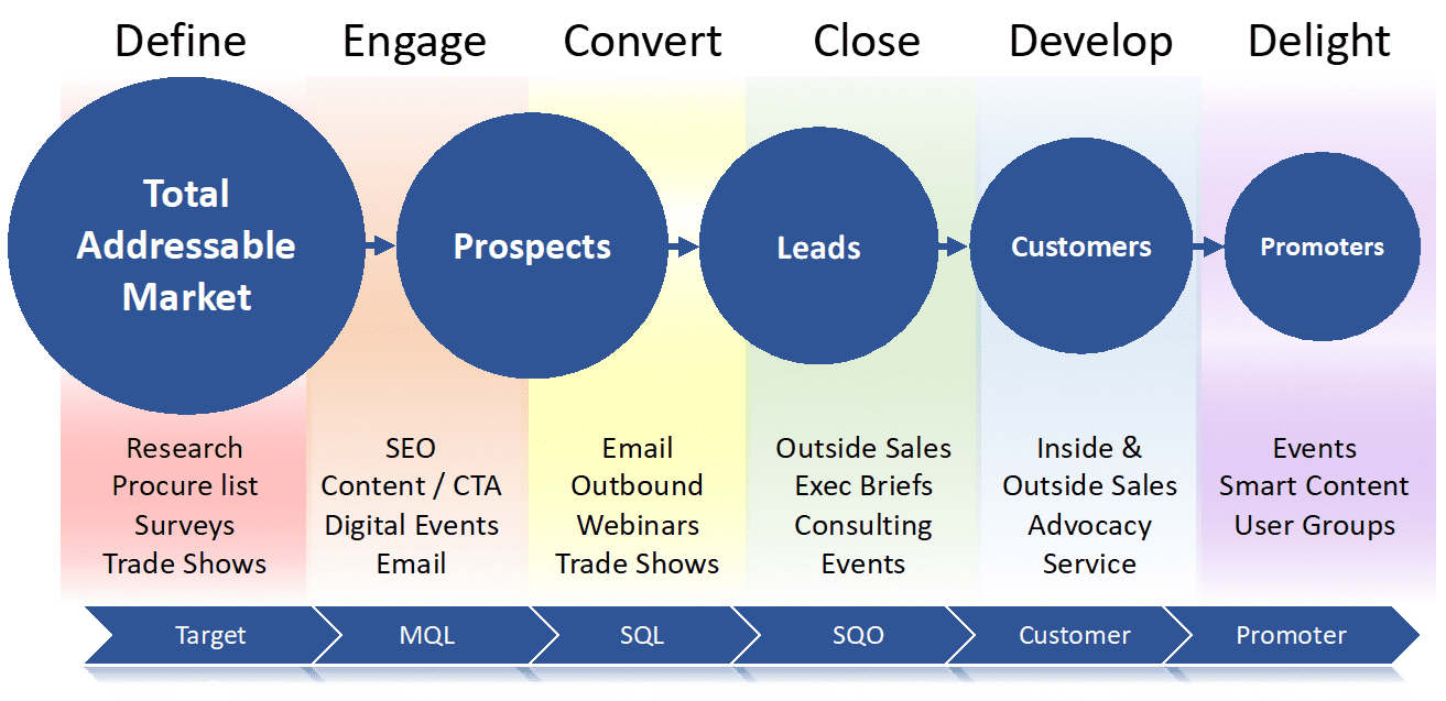 approach sales and marketing growth continuum