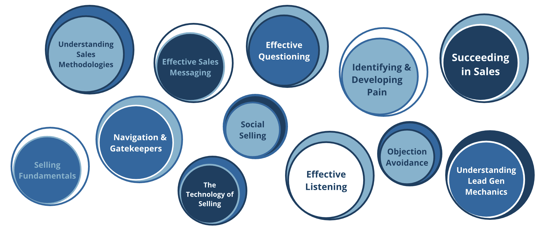 SDR Sales Skills Training SDR sales skills training improves lead gen performance