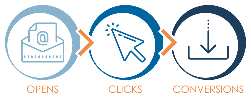 email opens email clicks email conversions