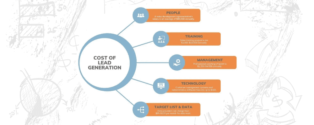 true cost of lead generation services